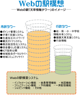Webの駅構想